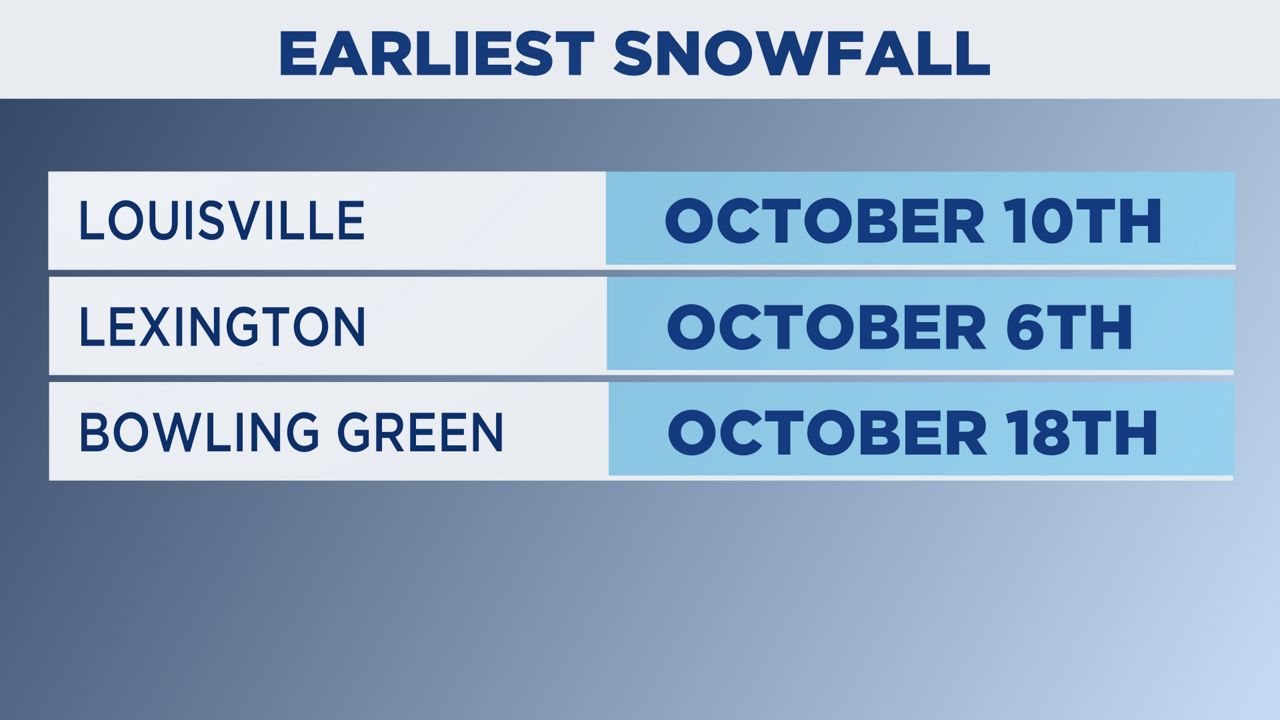 When we typically see our first snowfall in Kentucky